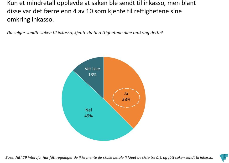 Da selger sendte saken til inkasso, kjente du til rettighetene dine omkring dette?