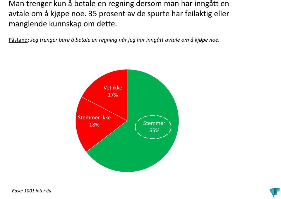 35 prosent av de spurte har feilaktig eller manglende kunnskap om dette.