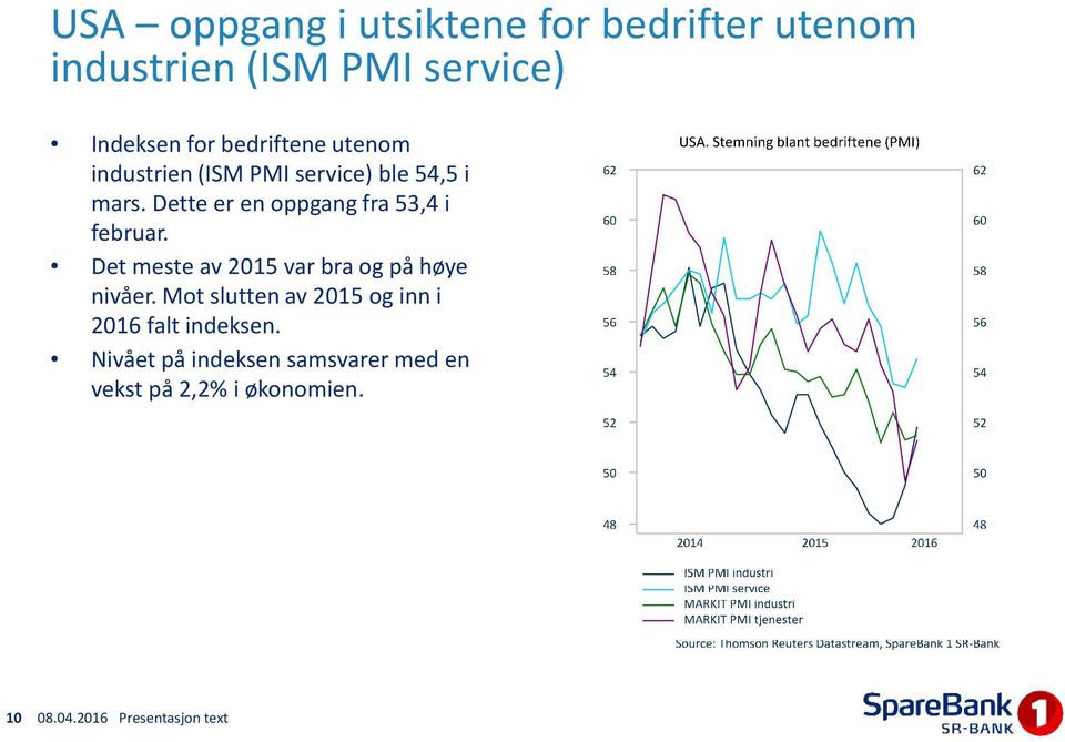 Dette er en oppgang fra 53,4 i februar. Det meste av 2015 var bra og på høye nivåer.