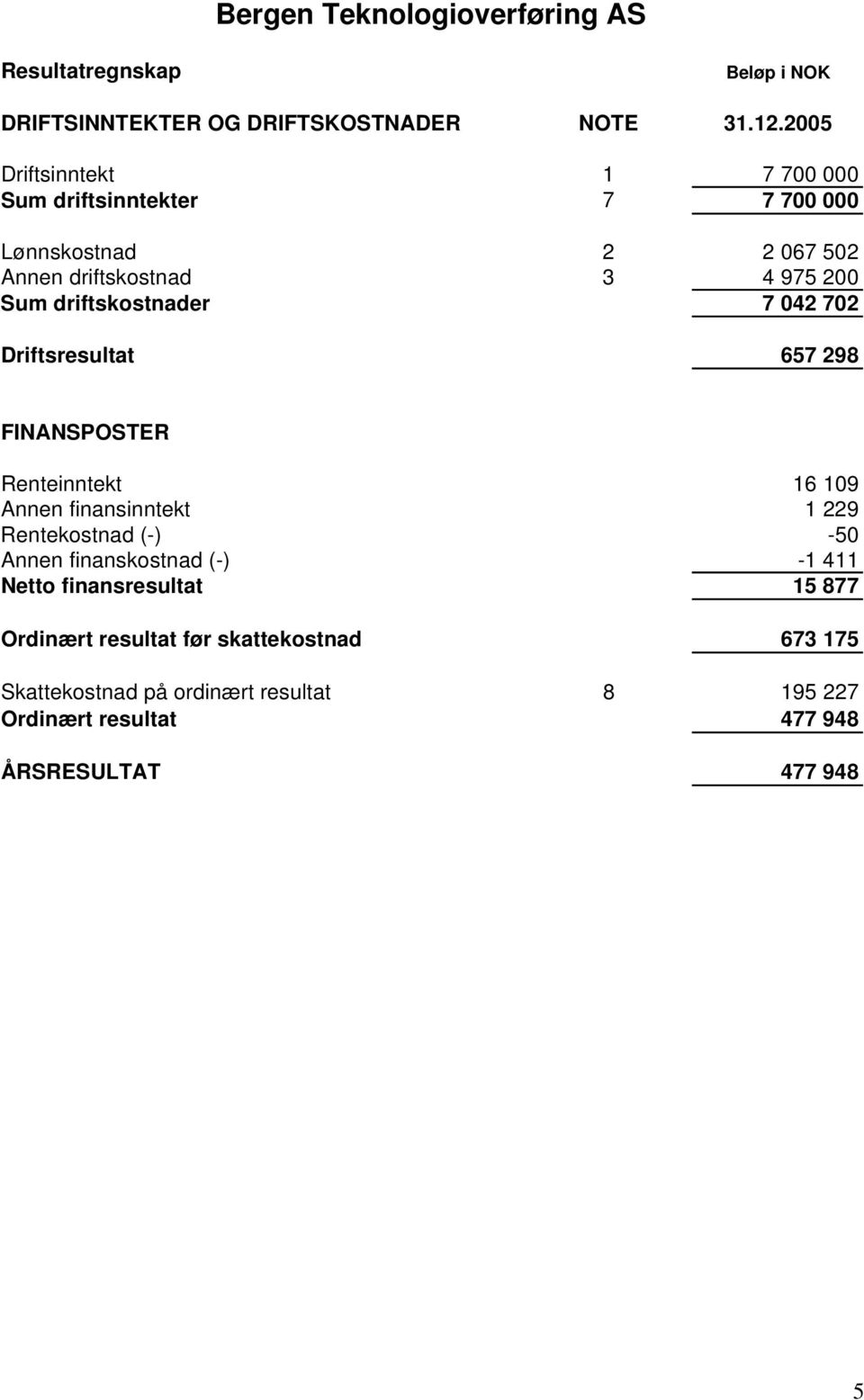 driftskostnader 7 042 702 Driftsresultat 657 298 FINANSPOSTER Renteinntekt 16 109 Annen finansinntekt 1 229 Rentekostnad (-) -50 Annen