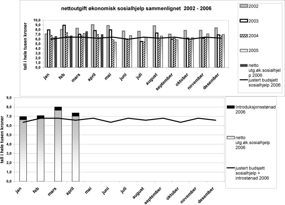 sosialhjel p 2006 justert budsjett sosialhjelp 2006 9,0 tall i hele tusen kroner 8,0 7,0 6,0 5,0 4,0 3,0 2,0 1,0 0,0 Introduksjonsstønad 2006
