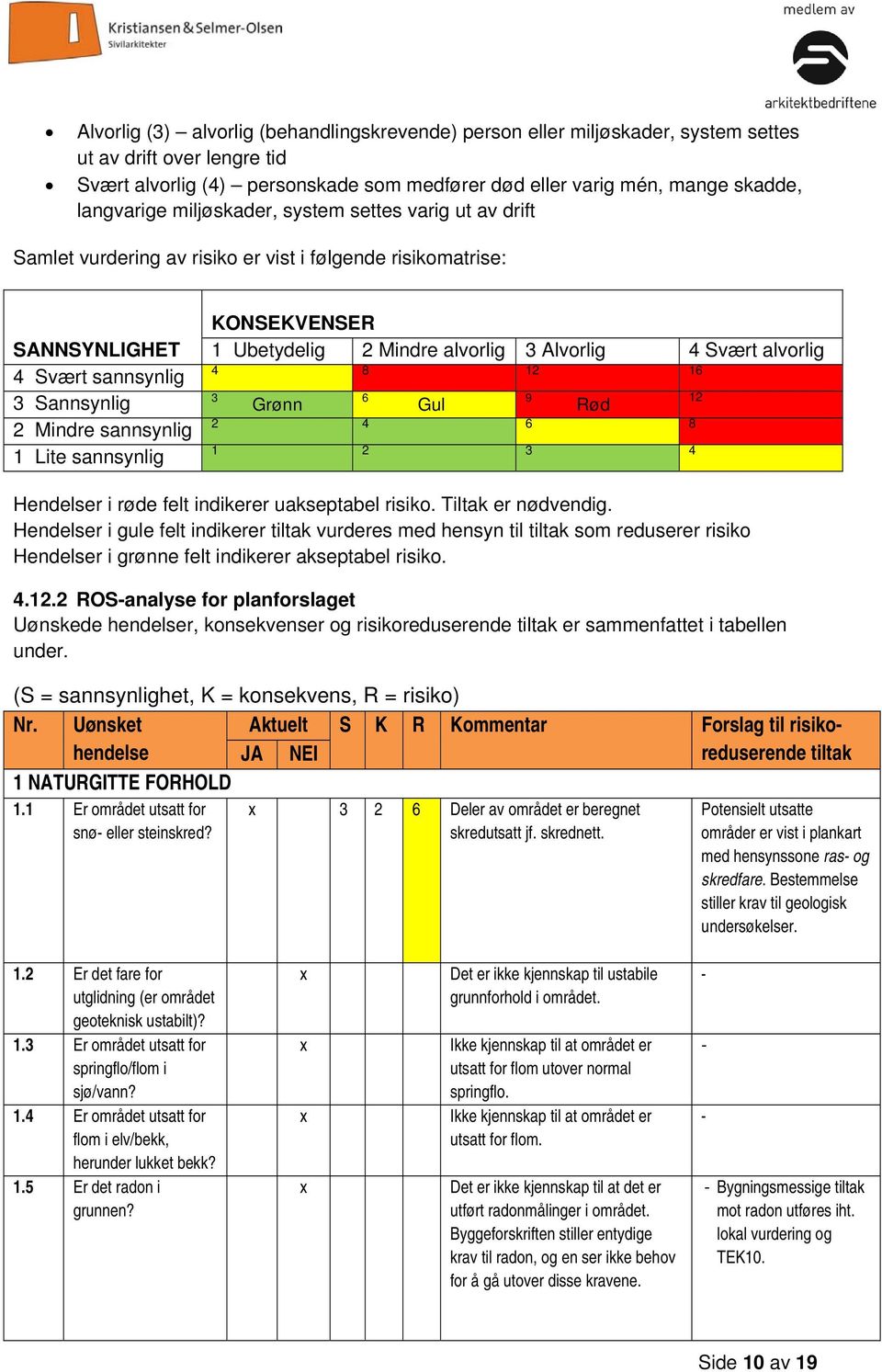 sannsynlig KONSEKVENSER 1 Ubetydelig 2 Mindre alvorlig 3 Alvorlig 4 Svært alvorlig 4 8 12 16 3 Grønn 6 Gul 9 Rød 2 4 6 8 1 2 3 4 12 Hendelser i røde felt indikerer uakseptabel risiko.