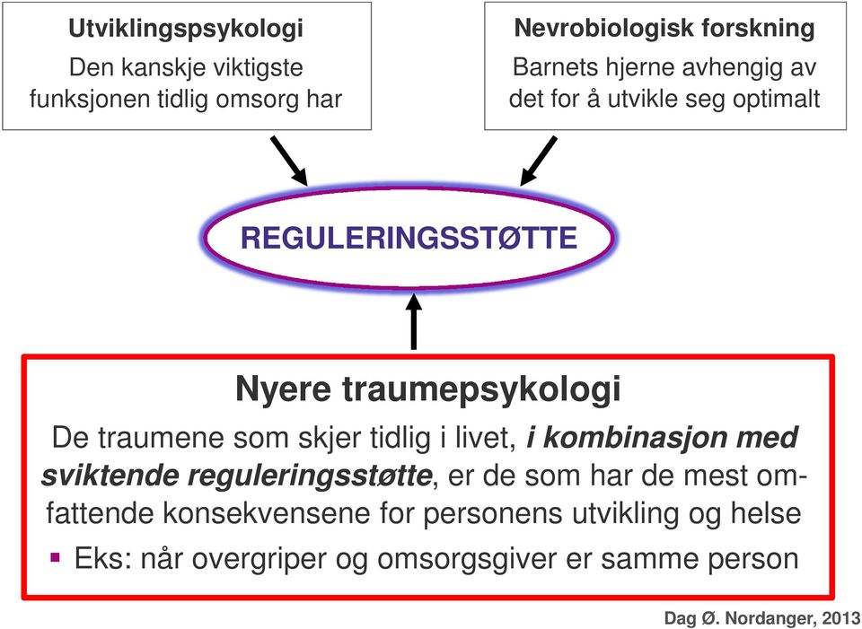 skjer tidlig i livet, i kombinasjon med sviktende reguleringsstøtte, er de som har de mest omfattende