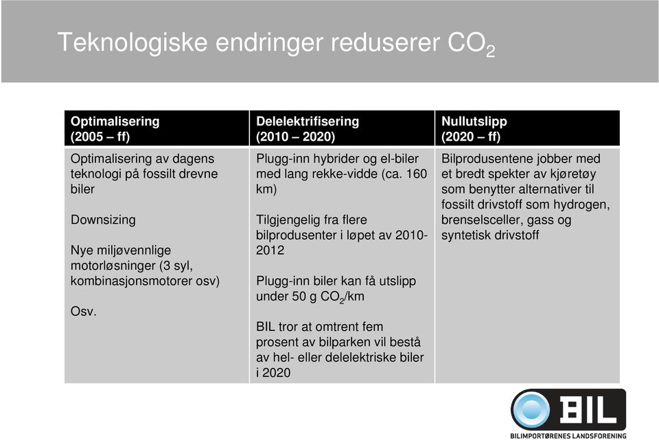 160 km) Tilgjengelig fra flere bilprodusenter i løpet av 2010-2012 Plugg-inn biler kan få utslipp under 50 g CO 2 /km BIL tror at omtrent fem prosent av bilparken vil bestå