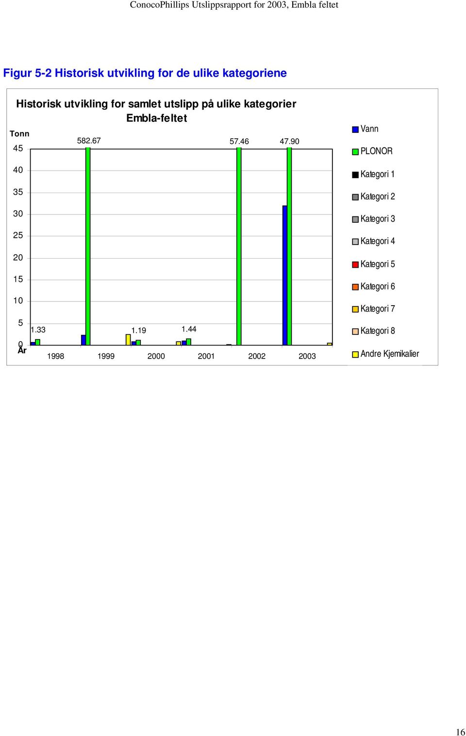 90 Vann PLONOR Kategori 1 35 30 25 20 15 10 5 0 År 1.33 1.19 1.