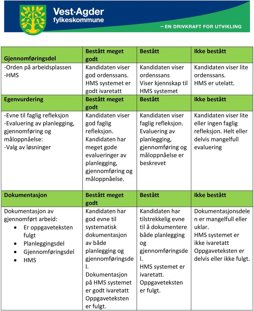 Evaluering av planlegging, gjennomføring og måloppnåelse er beskrevet Ikke bestått lite ordenssans. HMS er utelatt. Ikke bestått lite eller ingen faglig refleksjon.