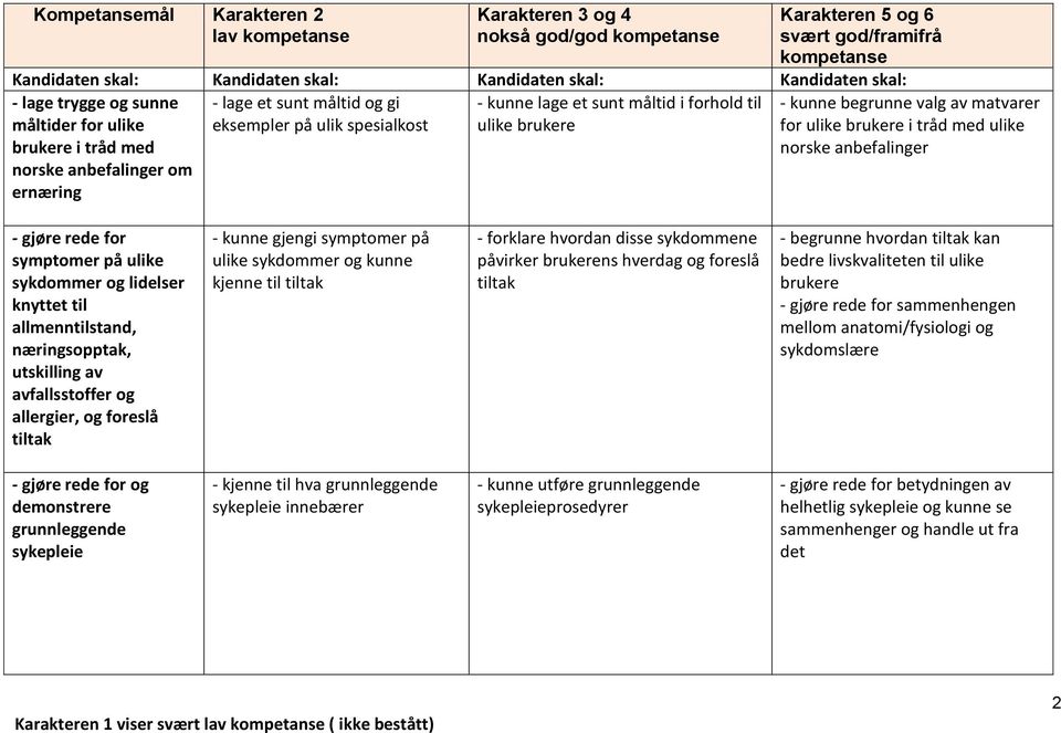 utskilling av avfallsstoffer og allergier, og foreslå tiltak - kunne gjengi symptomer på ulike sykdommer og kunne kjenne til tiltak - forklare hvordan disse sykdommene påvirker ns hverdag og foreslå