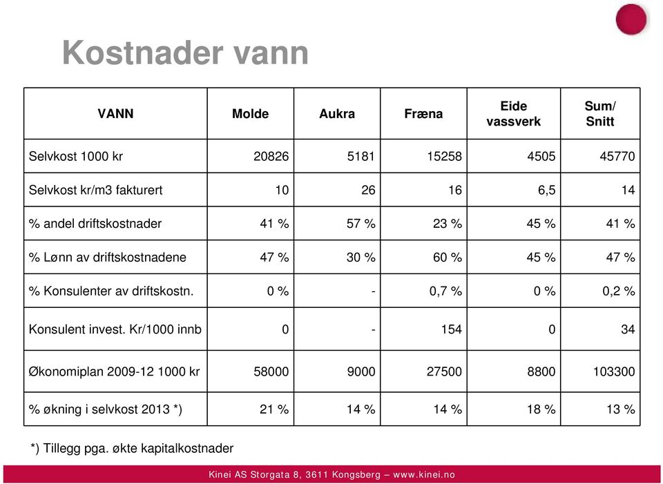 47 % % Konsulenter av driftskostn. 0 % - 0,7 % 0 % 0,2 % Konsulent invest.