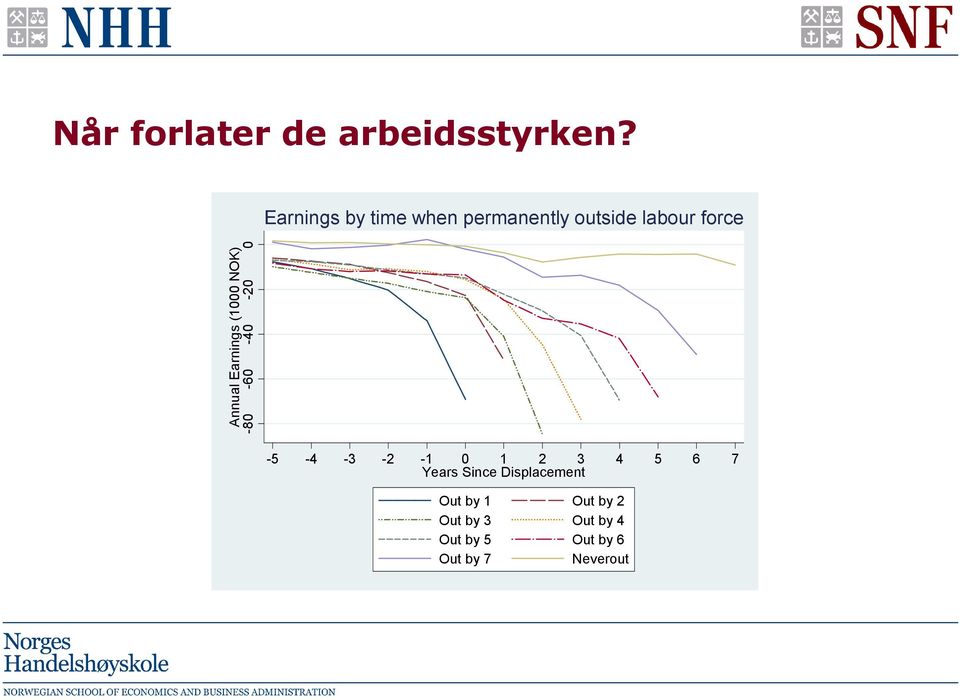 Earnings (1000 NOK) -80-60 -40-20 0-5 -4-3 -2-1 0 1 2 3 4 5 6 7