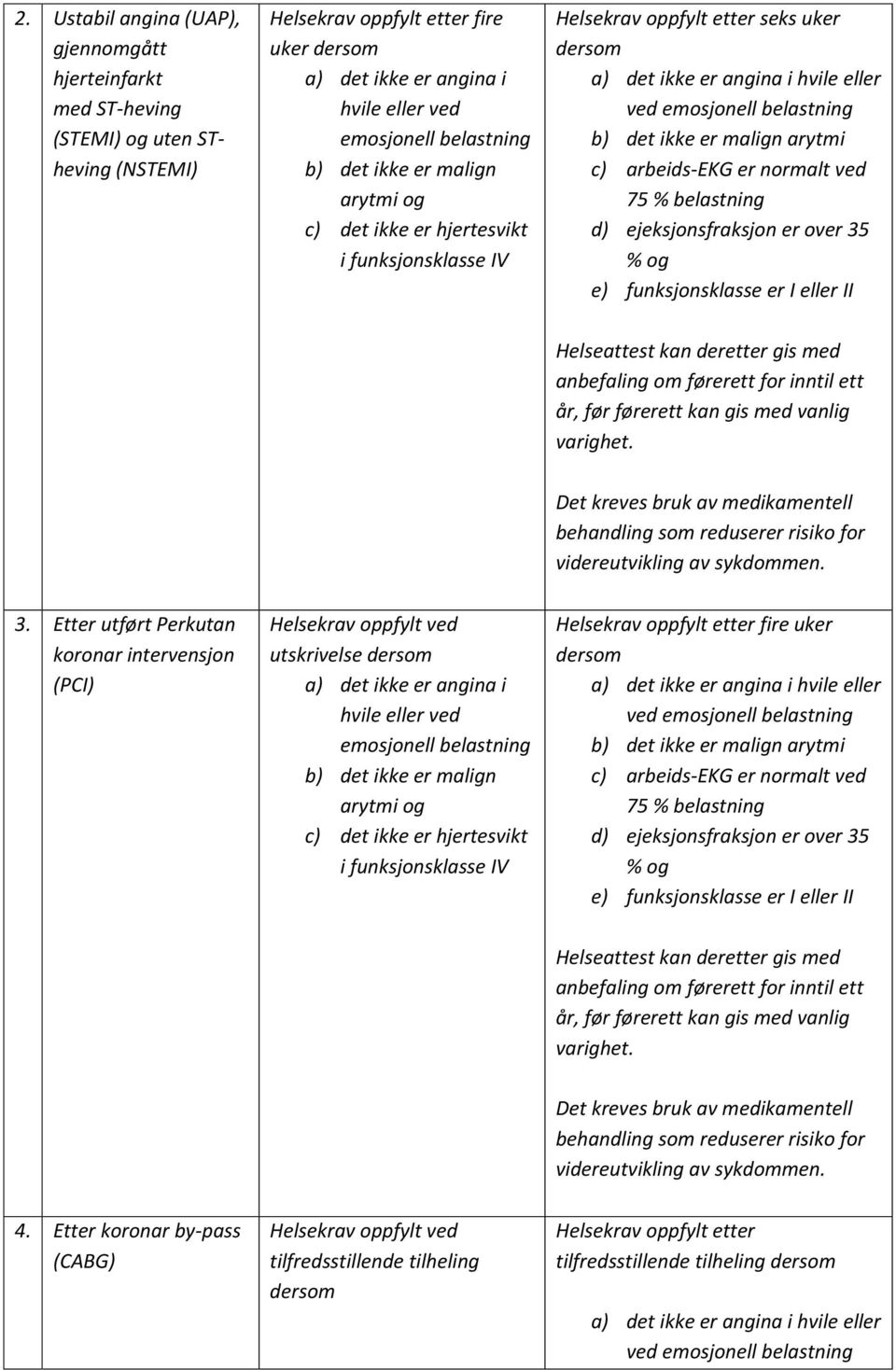 det ikke er malign arytmi c) arbeids-ekg er normalt ved 75 % belastning d) ejeksjonsfraksjon er over 35 % og e) funksjonsklasse er I eller II med anbefaling om førerett for inntil ett år, før