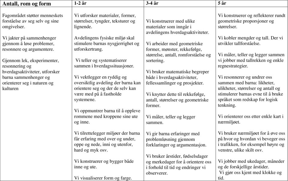 lignende. Avdelingens fysiske miljø skal stimulere barnas nysgjerrighet og utforskertrang. Vi teller og systematiserer sammen i hverdagssituasjoner.