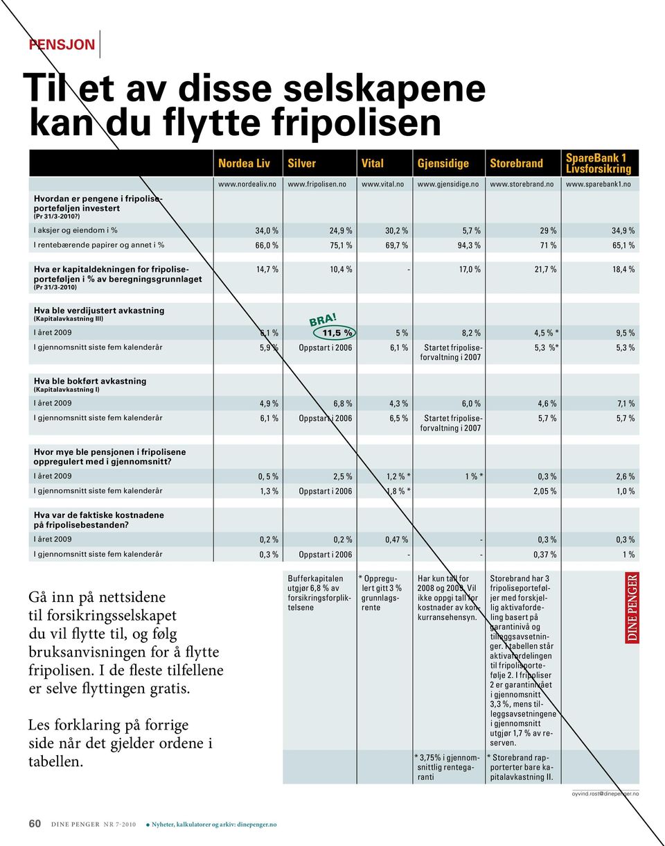 no aksjer og eiendom i % 34,0 % 24,9 % 30,2 % 5,7 % 29 % 34,9 % rentebærende papirer og annet i % 66,0 % 75,1 % 69,7 % 94,3 % 71 % 65,1 % Hva er kapitaldekningen for fripoliseporteføljen i % av