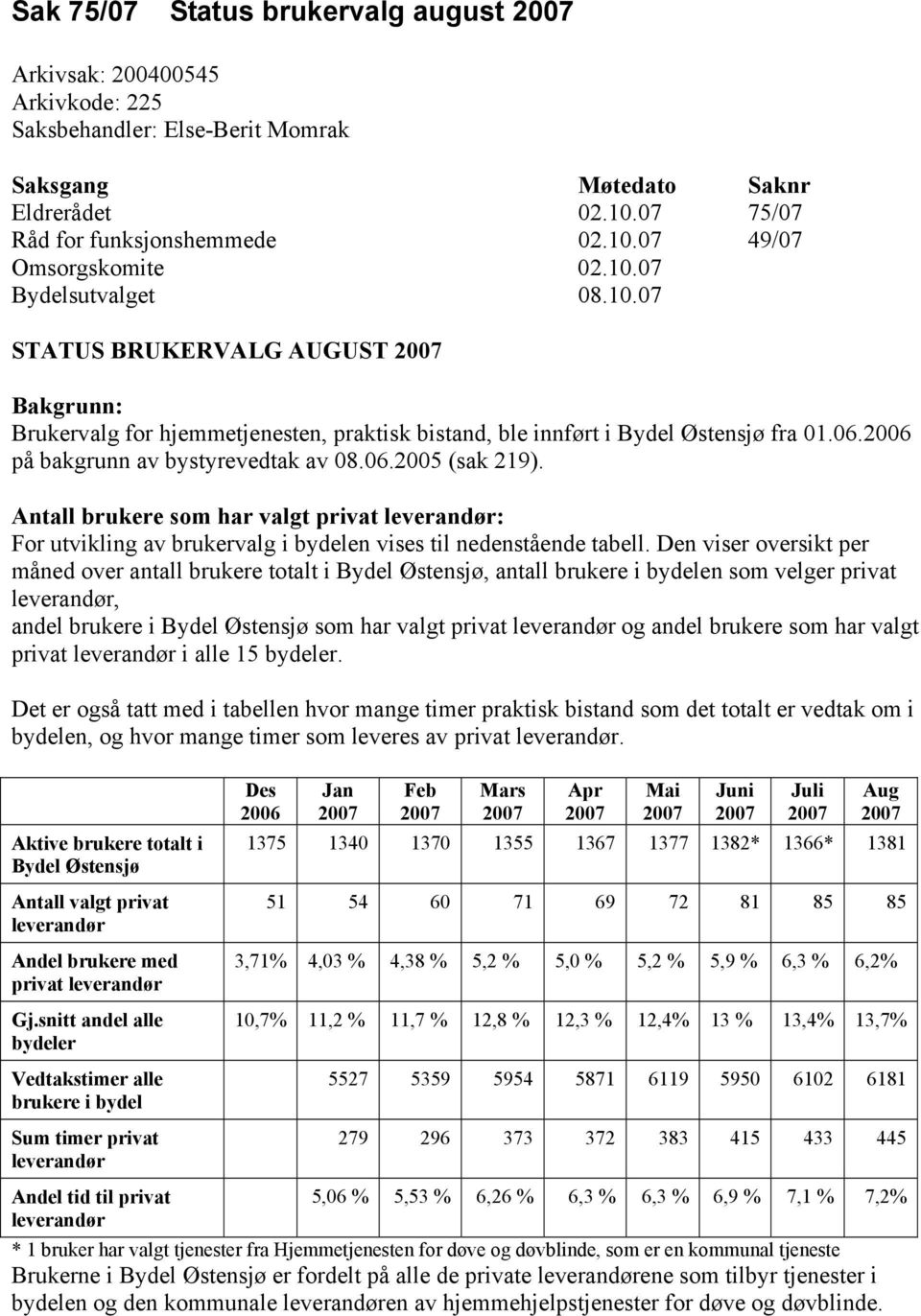 Antall brukere som har valgt privat leverandør: For utvikling av brukervalg i bydelen vises til nedenstående tabell.