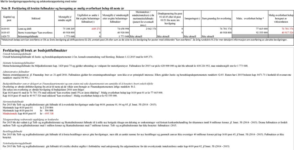 (justert for eventuell mva.) Omdisponering fra post 01 til 45 eller til post 01/21 fra neste års bevilgning Innsparinger(-) Sum grunnlag for overføring Maks.