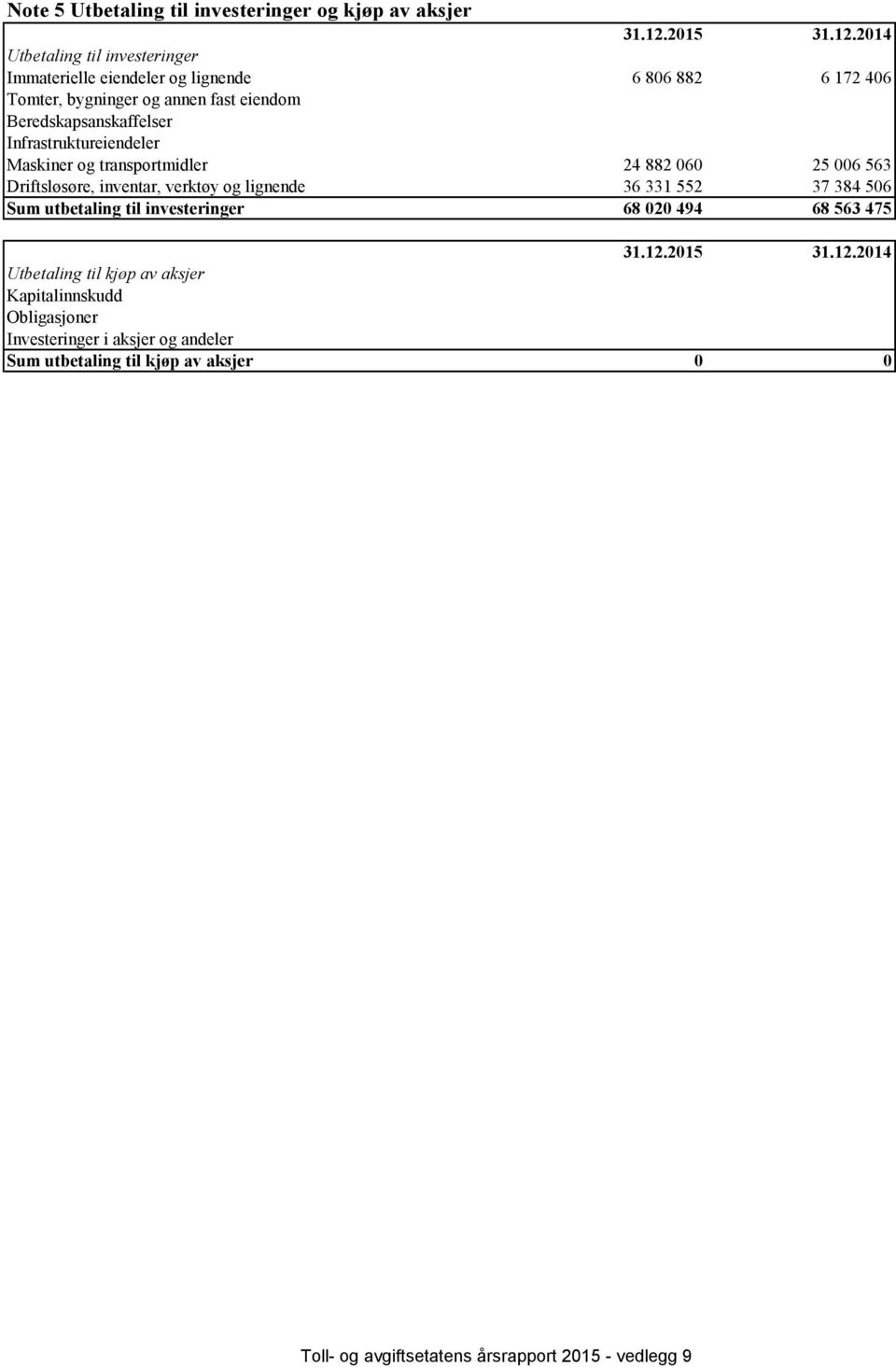 060 25 006 563 Driftsløsøre, inventar, verktøy og lignende 36 331 552 37 384 506 Sum utbetaling til investeringer 68 020 494 68 563