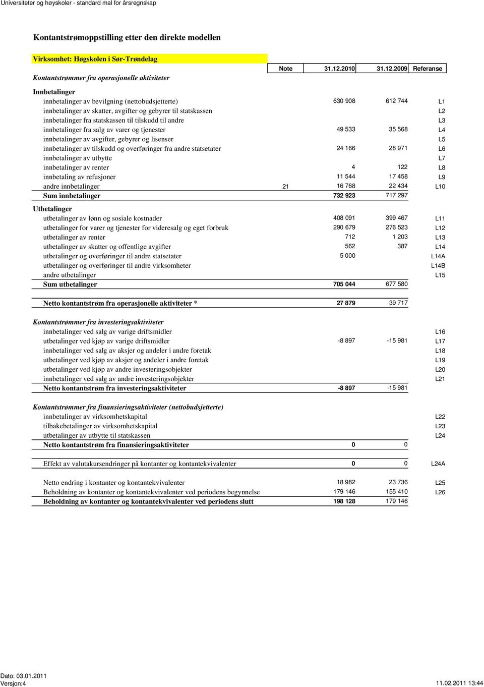 2009 Referanse Kontantstrømmer fra operasjonelle aktiviteter Innbetalinger innbetalinger av bevilgning (nettobudsjetterte) 630 908 612 744 L1 innbetalinger av skatter, avgifter og gebyrer til