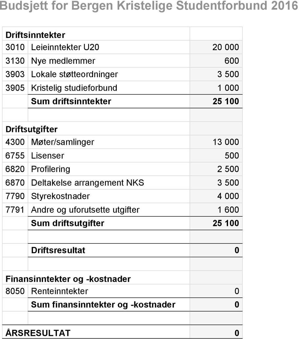 6820 Profilering 2 500 6870 Deltakelse arrangement NKS 3 500 7790 Styrekostnader 4 000 7791 Andre og uforutsette utgifter 1 600