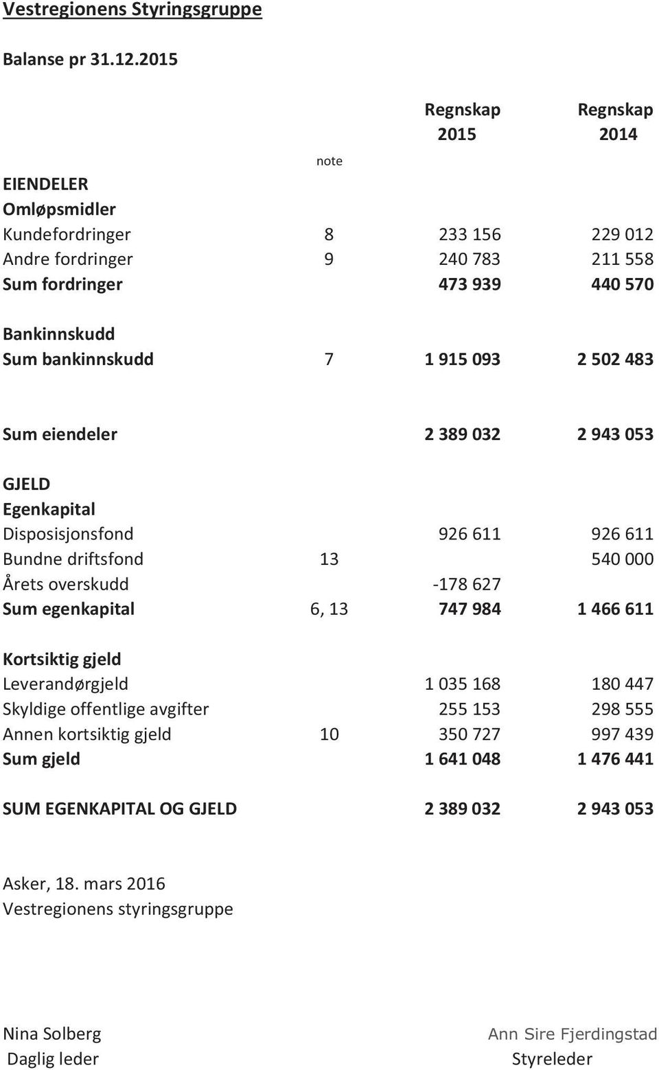 bankinnskudd 7 1 915 093 2 502 483 Sum eiendeler 2 389 032 2 943 053 GJELD Egenkapital Disposisjonsfond 926 611 926 611 Bundne driftsfond 13 540 000 Årets overskudd -178 627 Sum