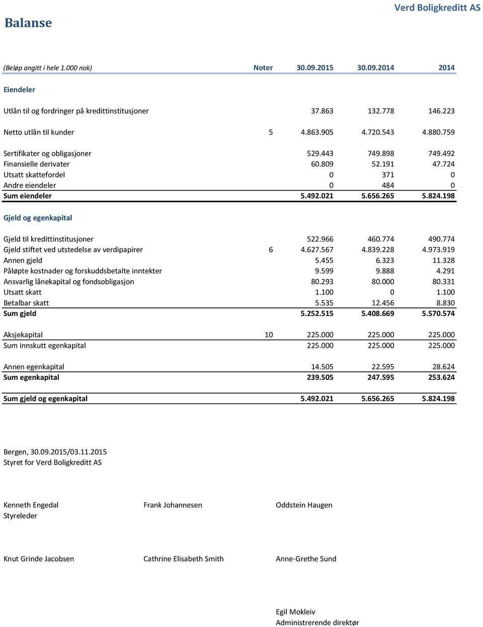 824.198 Gjeld og egenkapital Gjeld til kredittinstitusjoner 522.966 460.774 490.774 Gjeld stiftet ved utstedelse av verdipapirer 6 4.627.567 4.839.228 4.973.919 Annen gjeld 5.455 6.323 11.