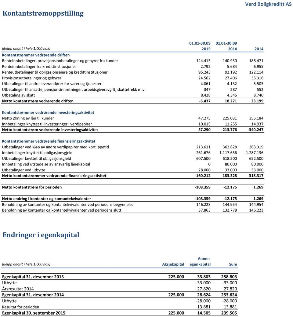 114 Provisjonsutbetalinger og gebyrer 24.562 27.406 35.316 Utbetalinger til andre leverandører for varer og tjenester 4.061 4.132 5.