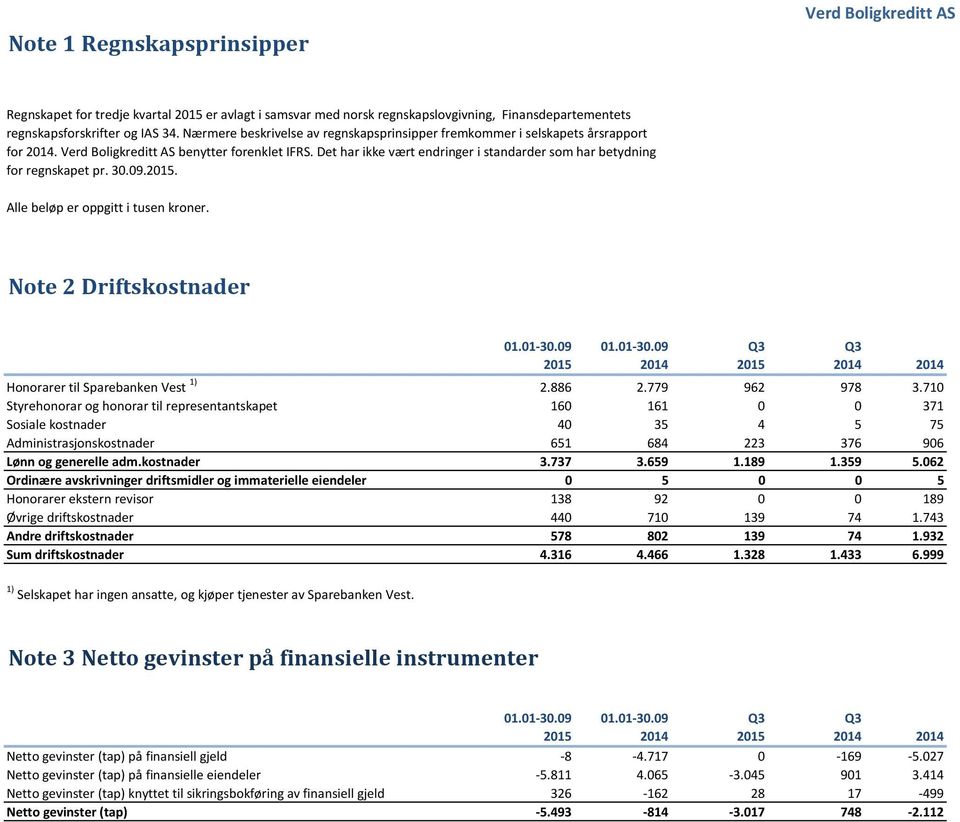 2015. Alle beløp er oppgitt i tusen kroner. Note 2 Driftskostnader 01.01-30.09 01.01-30.09 Q3 Q3 2015 2014 2015 2014 2014 Honorarer til Sparebanken Vest 1) 2.886 2.779 962 978 3.