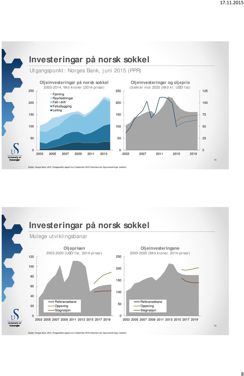 Feltutbygging Leiting 25 2 15 Oljeinvesteringar og oljepris Utsikter mot 22 (Mrd kr; USD/fat) 125 1 75 1 1 5 5 5 25 23 25 27 29 211 213 23 27 211 215 219 15 Kjelder: Norges Bank. 215. Pengepolitisk rapport no 3.