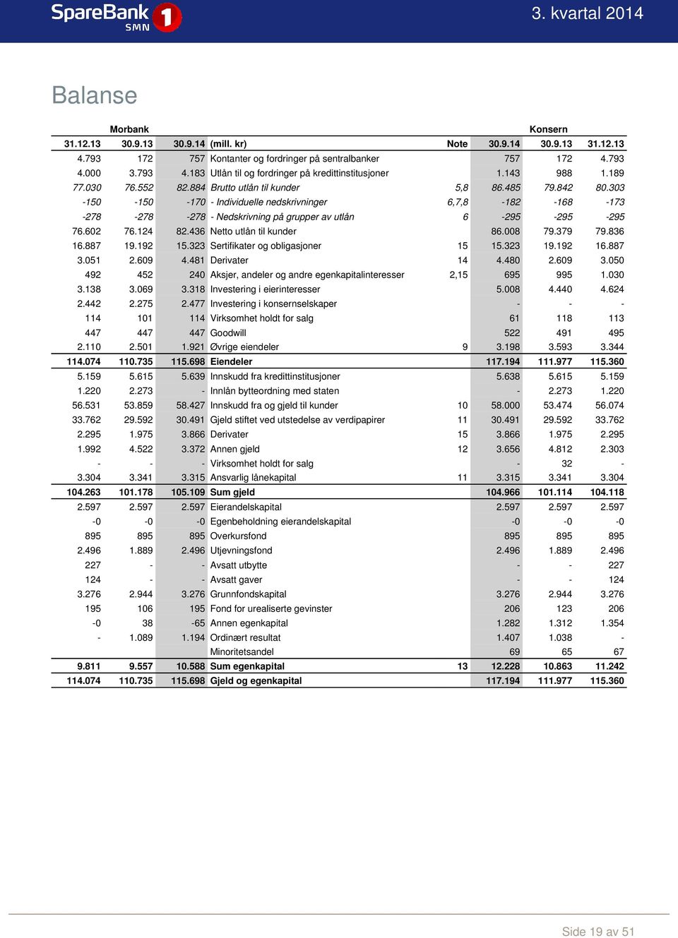 303-150 -150-170 - Individuelle nedskrivninger 6,7,8-182 -168-173 -278-278 -278 - Nedskrivning på grupper av utlån 6-295 -295-295 76.602 76.124 82.436 Netto utlån til kunder 86.008 79.379 79.836 16.