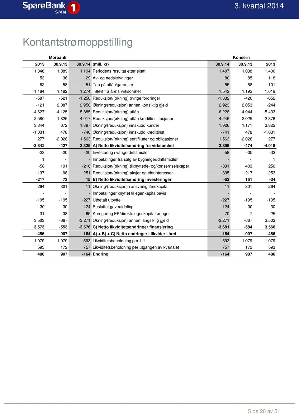 250 Reduksjon/(økning) øvrige fordringer -1.332-420 -652-121 2.087 2.950 Økning/(reduksjon) annen kortsiktig gjeld 2.923 2.053-244 -4.627-4.125-5.885 Reduksjon/(økning) utlån -6.228-4.944-5.433-2.