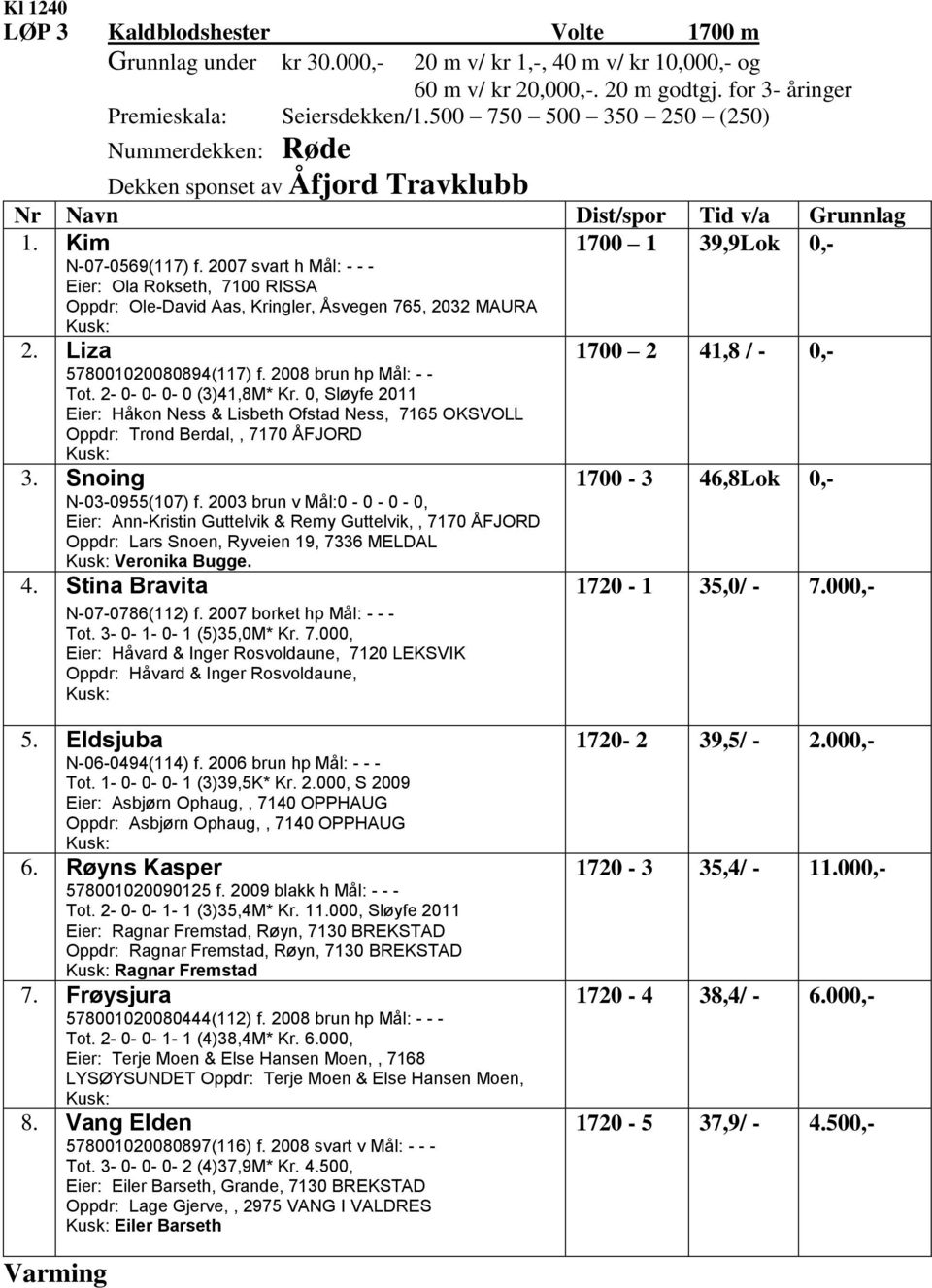 2007 svart h Mål: - - - Eier: Ola Rokseth, 7100 RISSA Oppdr: Ole-David Aas, Kringler, Åsvegen 765, 2032 MAURA 1700 1 39,9Lok 0,- 2. Liza 578001020080894(117) f. 2008 brun hp Mål: - - Tot.