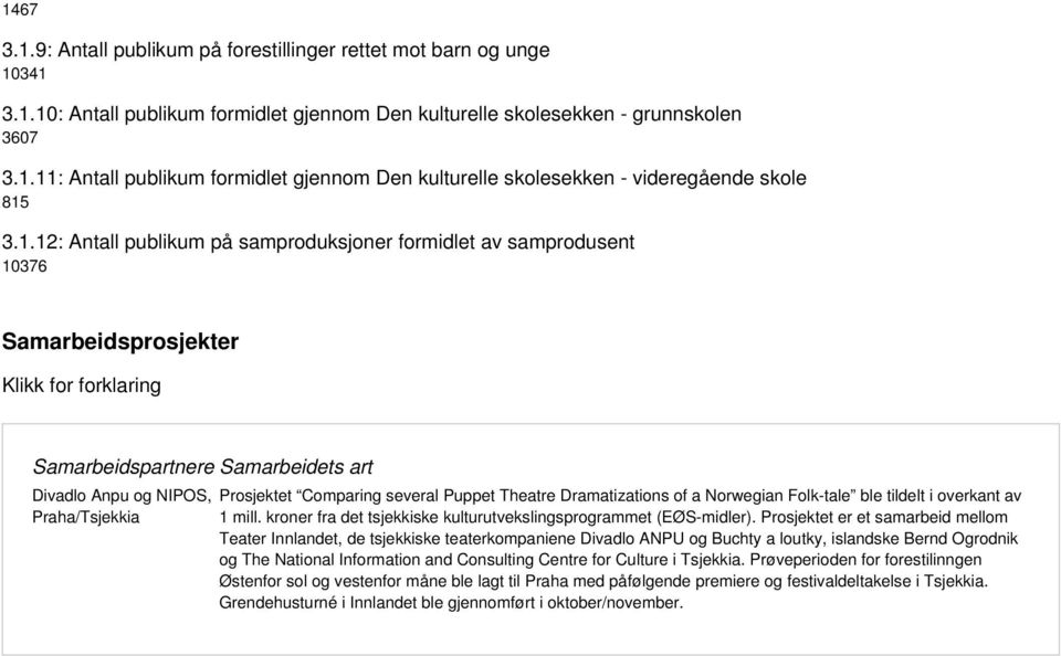 Puppet Theatre Dramatizations of a Norwegian Folk-tale ble tildelt i overkant av 1 mill. kroner fra det tsjekkiske kulturutvekslingsprogrammet (EØS-midler).