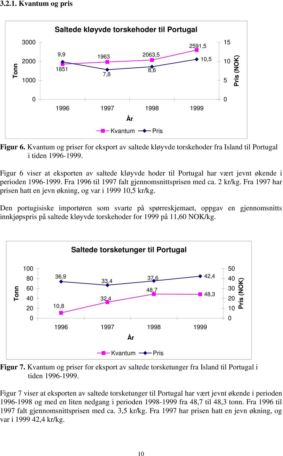 Figur 6 viser at eksporten av saltede kløyvde hoder til Portugal har vært jevnt økende i perioden 1996-1999. Fra 1996 til 1997 falt gjennomsnittsprisen med ca. 2 kr/kg.