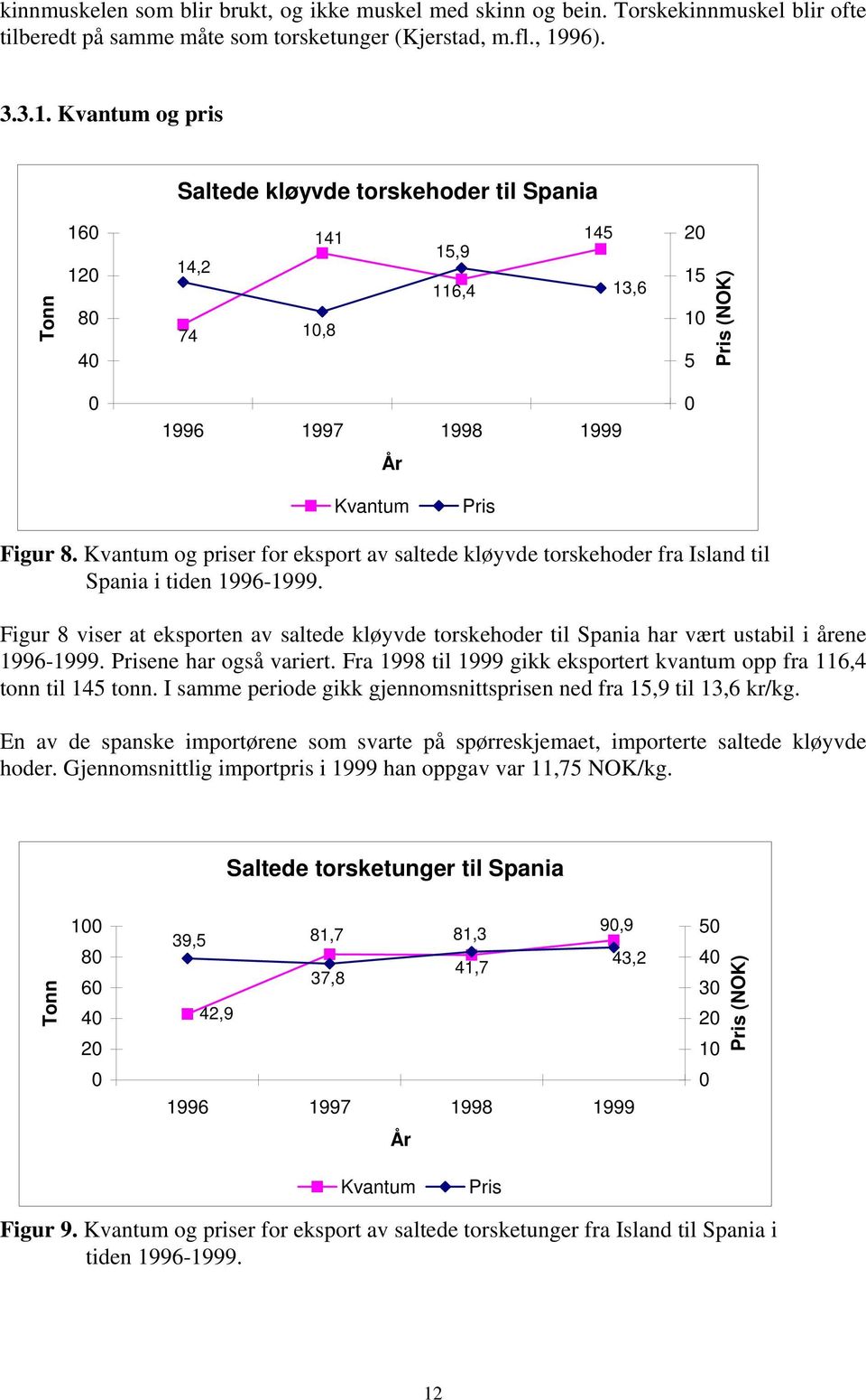 Kvantum og priser for eksport av saltede kløyvde torskehoder fra Island til Spania i tiden 1996-1999.
