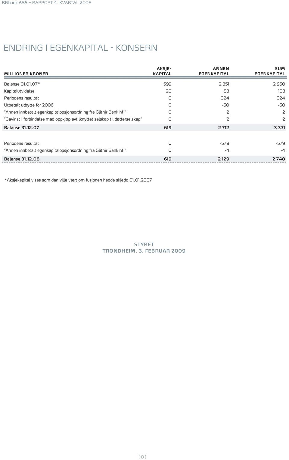 Glitnir Bank hf. 0 2 2 Gevinst i forbindelse med oppkjøp avtilknyttet selskap til datterselskap 0 2 2 Balanse 31.12.