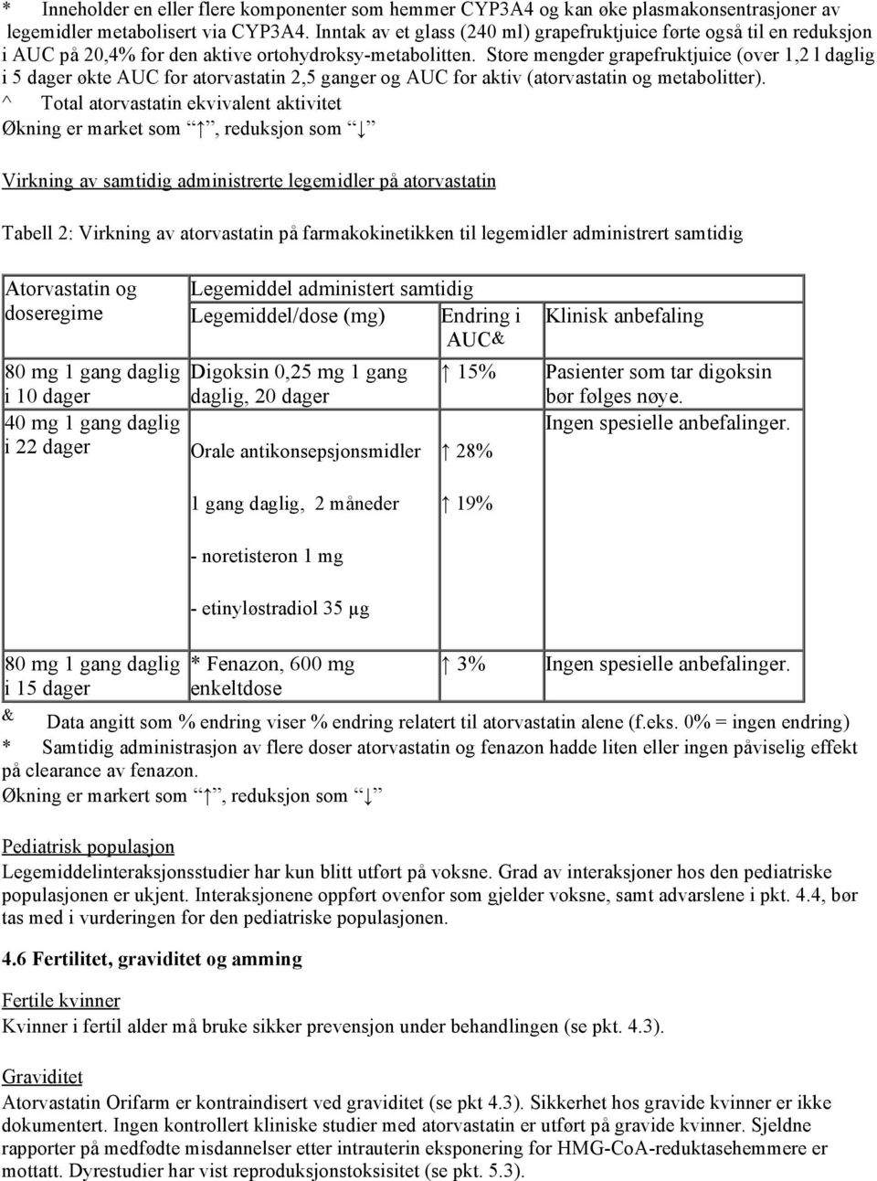 Store mengder grapefruktjuice (over 1,2 l daglig i 5 dager økte AUC for atorvastatin 2,5 ganger og AUC for aktiv (atorvastatin og metabolitter).