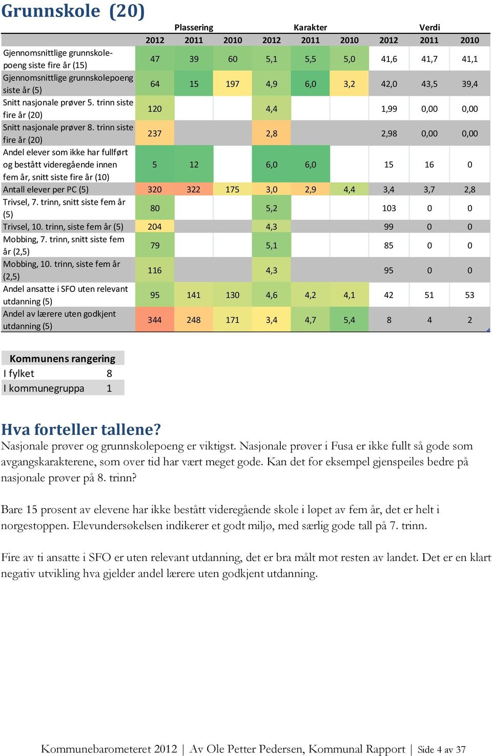 trinn siste fire år (20) 237 2,8 2,98 0,00 0,00 Andel elever som ikke har fullført og bestått videregående innen 5 12 6,0 6,0 15 16 0 fem år, snitt siste fire år (10) Antall elever per PC (5) 320 322