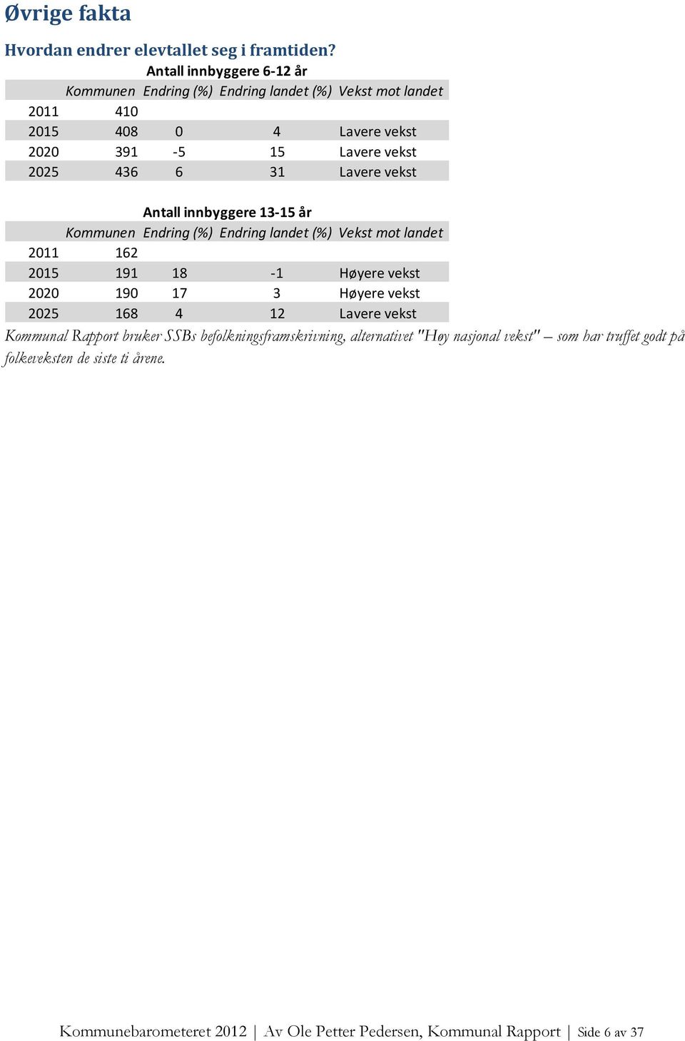 31 Lavere vekst Antall innbyggere 13-15 år Kommunen Endring (%) Endring landet (%) Vekst mot landet 2011 162 2015 191 18-1 Høyere vekst 2020 190 17 3