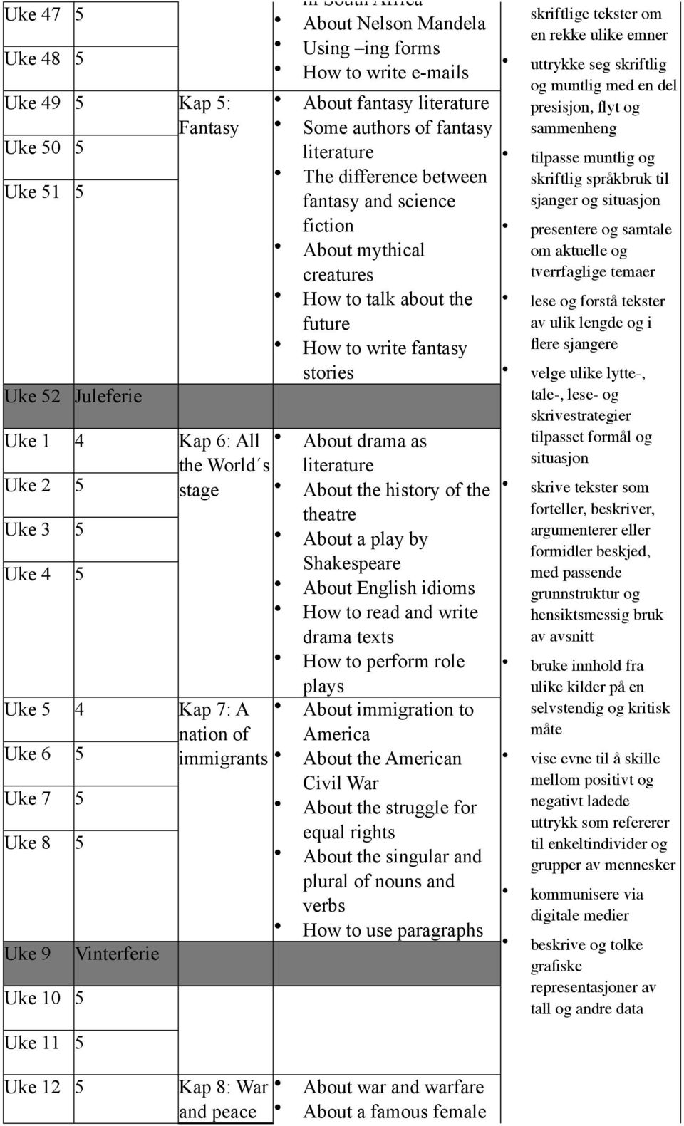 fantasy stories Uke 1 4 Kap 6: All About drama as the World s literature Uke 2 5 stage About the history of the Uke 3 5 theatre About a play by Uke 4 5 Shakespeare About idioms How to read and write