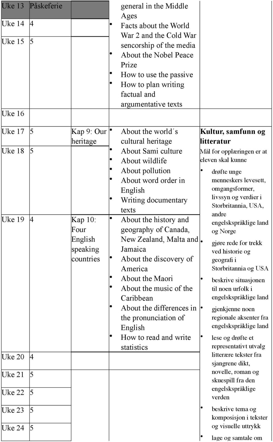 5 Uke 24 5 About the world s cultural heritage About Sami culture About wildlife About pollution About word order in Writing documentary texts About the history and geography of Canada, New Zealand,