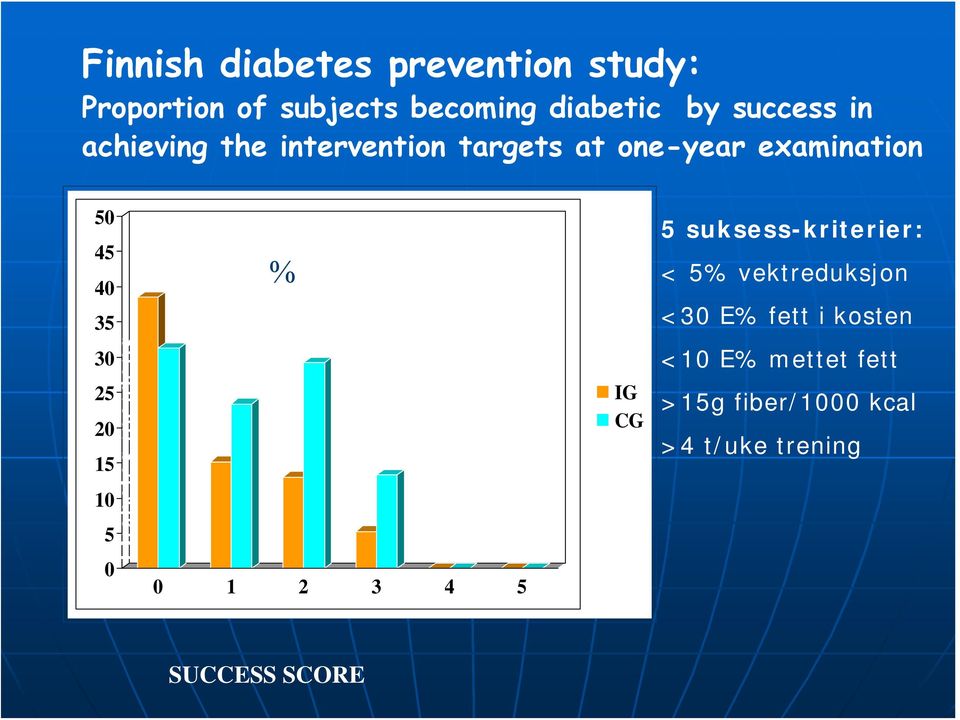 incidens 30 25 20 15 10 5 0 % 0 1 2 3 4 5 IG CG 5 suksess-kriterier: < 5% vektreduksjon