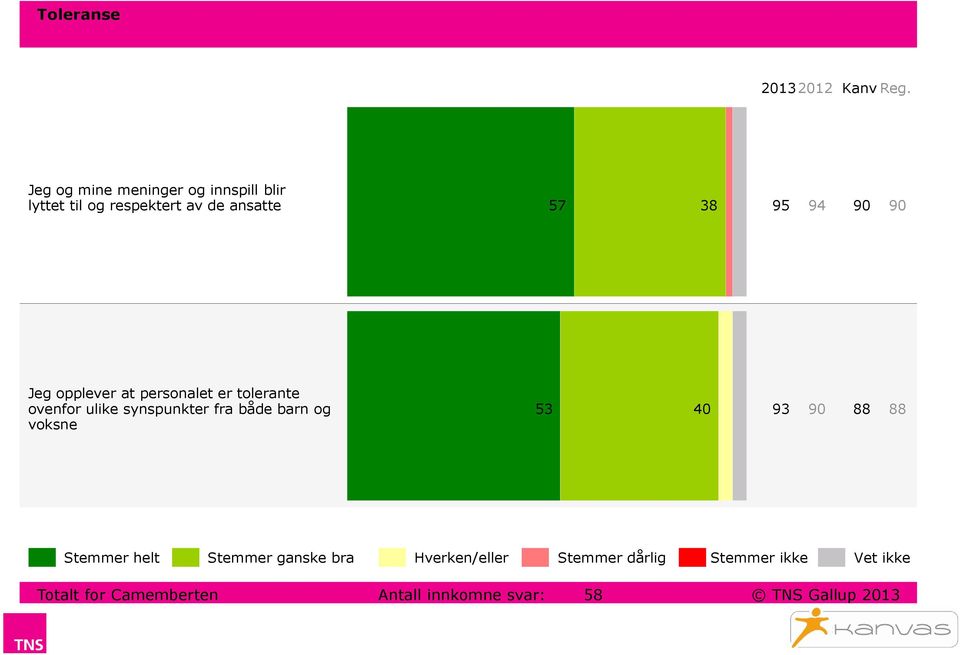 90 90 Jeg opplever at personalet er tolerante