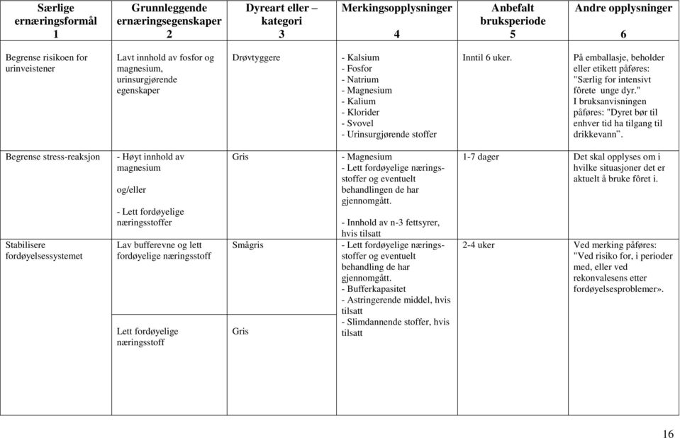 Begrense stress-reaksjon Stabilisere fordøyelsessystemet - Høyt innhold av magnesium og/eller - Lett fordøyelige næringsstoffer Lav bufferevne og lett fordøyelige næringsstoff Lett fordøyelige