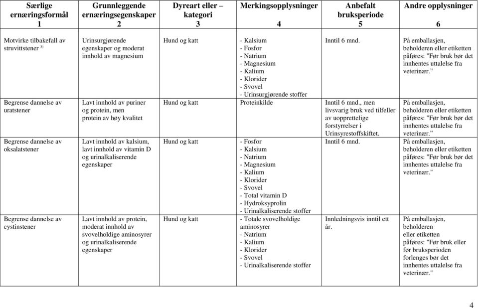 av svovelholdige aminosyrer og urinalkaliserende egenskaper - Fosfor - Klorider - Svovel - Urinsurgjørende stoffer Inntil Proteinkilde Inntil, men livsvarig bruk ved tilfeller av uopprettelige