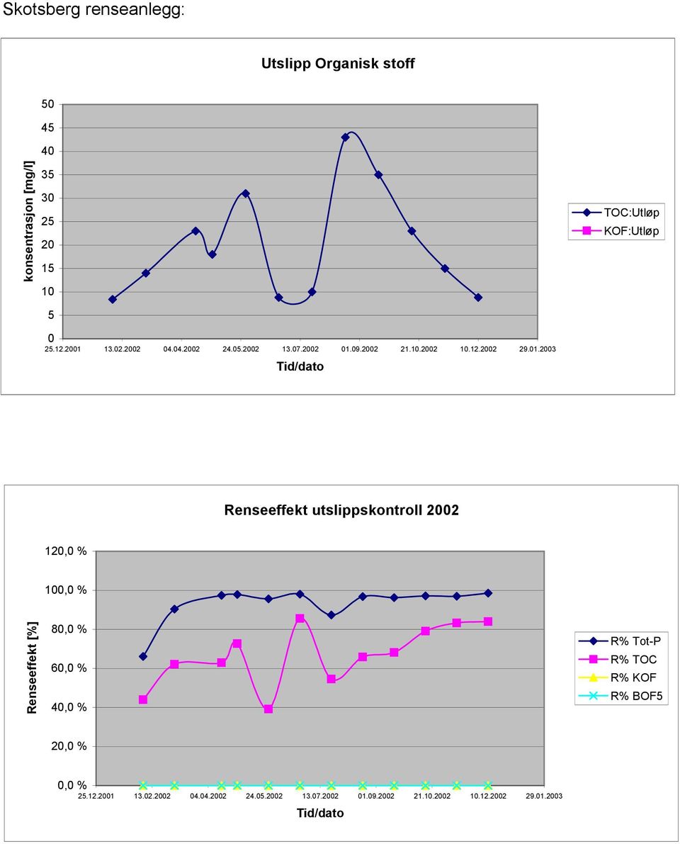 Renseeffekt utslippskontroll 22 12, % 1, % Renseeffekt [%] 8, % 6, % 4, % R% Tot-P R% TOC