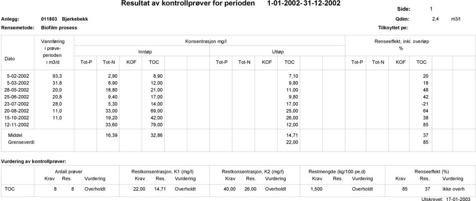 9,4 17, 9,8 42 23-7-22 28, 5,3 14, 17, -21 2-8-22 11, 33, 69, 25, 64 15-1-22 11, 19,2 42, 26, 38 12-11-22 33,6 79, 12, 85 Middel 16,39 32,86 14,71 37 Grenseverdi 22, 85 Vurdering av kontrollprøver:
