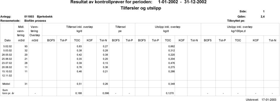 overløp vann- føring kg/d pe kg/d kg/1pe,d føring Overløp Dato m3/d m3/d BOF5 Tot-P TOC KOF Tot-N BOF5 Tot-P BOF5 Tot-P TOC KOF Tot-N BOF5 Tot-P TOC KOF