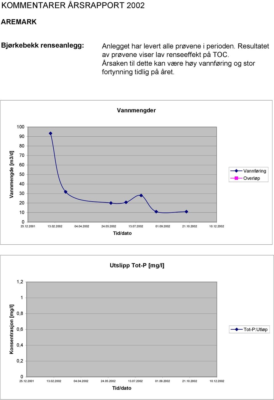 Årsaken til dette kan være høy vannføring og stor fortynning tidlig på året.