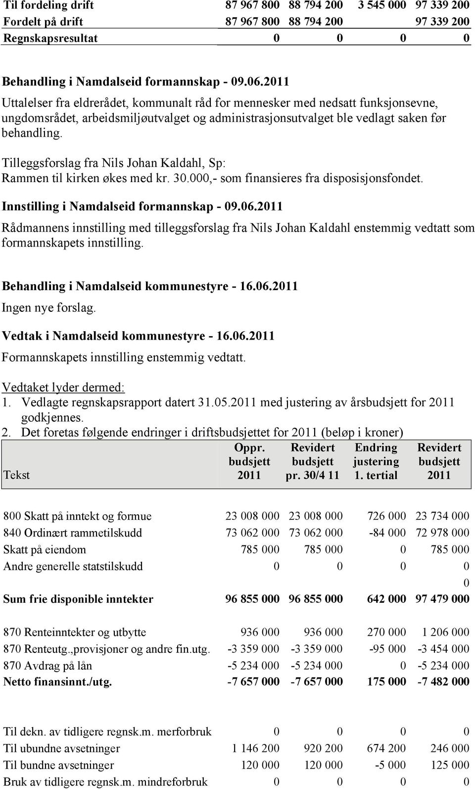 000,- som finansieres fra disposisjonsfondet. med tilleggsforslag fra Nils Johan Kaldahl enstemmig vedtatt som formannskapets innstilling. Ingen nye forslag. 1. Vedlagte regnskapsrapport datert 31.05.