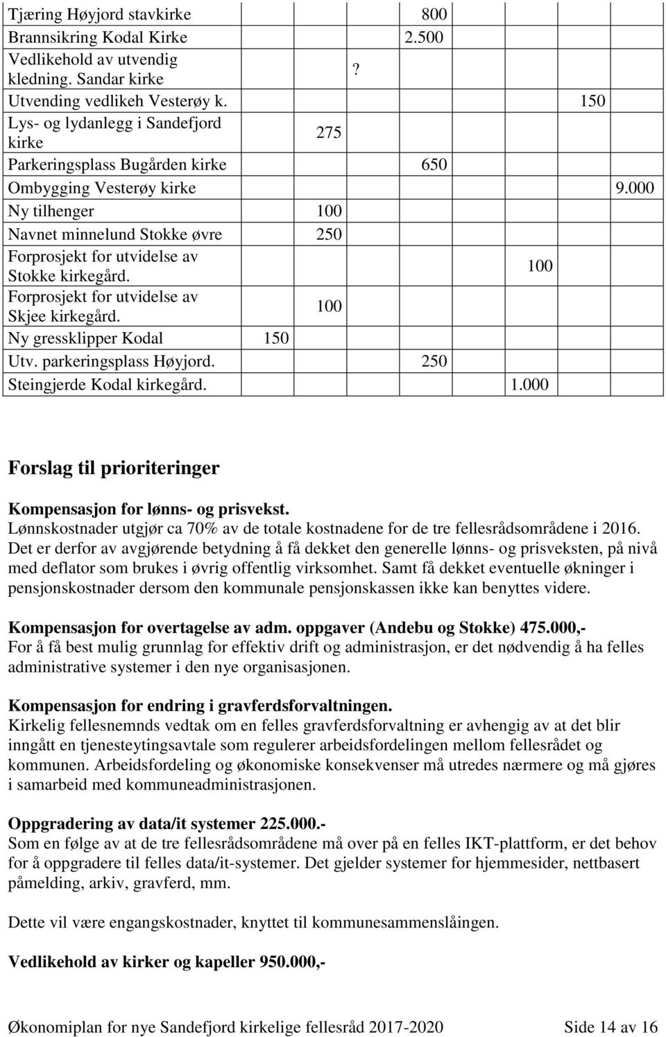 000 Ny tilhenger 100 Navnet minnelund Stokke øvre 250 Forprosjekt for utvidelse av Stokke kirkegård. 100 Forprosjekt for utvidelse av Skjee kirkegård. 100 Ny gressklipper Kodal 150 Utv.