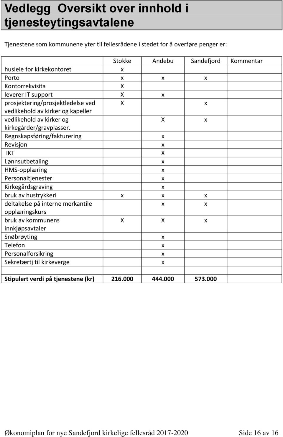 Regnskapsføring/fakturering Revisjon IKT X Lønnsutbetaling HMS-opplæring Personaltjenester Kirkegårdsgraving bruk av hustrykkeri deltakelse på interne merkantile opplæringskurs bruk av kommunens