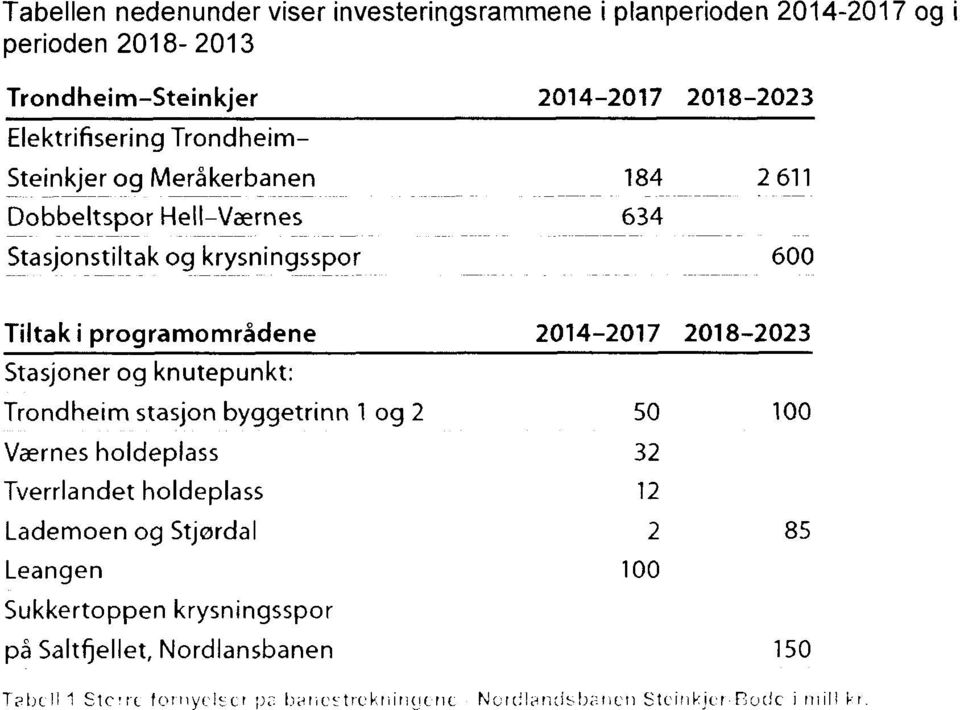 Stasjoner og knutepunkt: Trondheim stasjon byggetrinn 1 og 2 50 100 Værnes holdeplass 32 Tverrlandet holdeplass 12 Lademoen og Stjørdal 2 85 Leangen 100